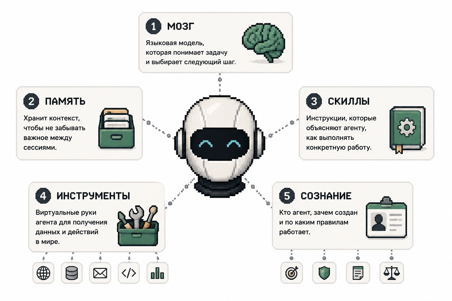 Пять основных частей ИИ-агента