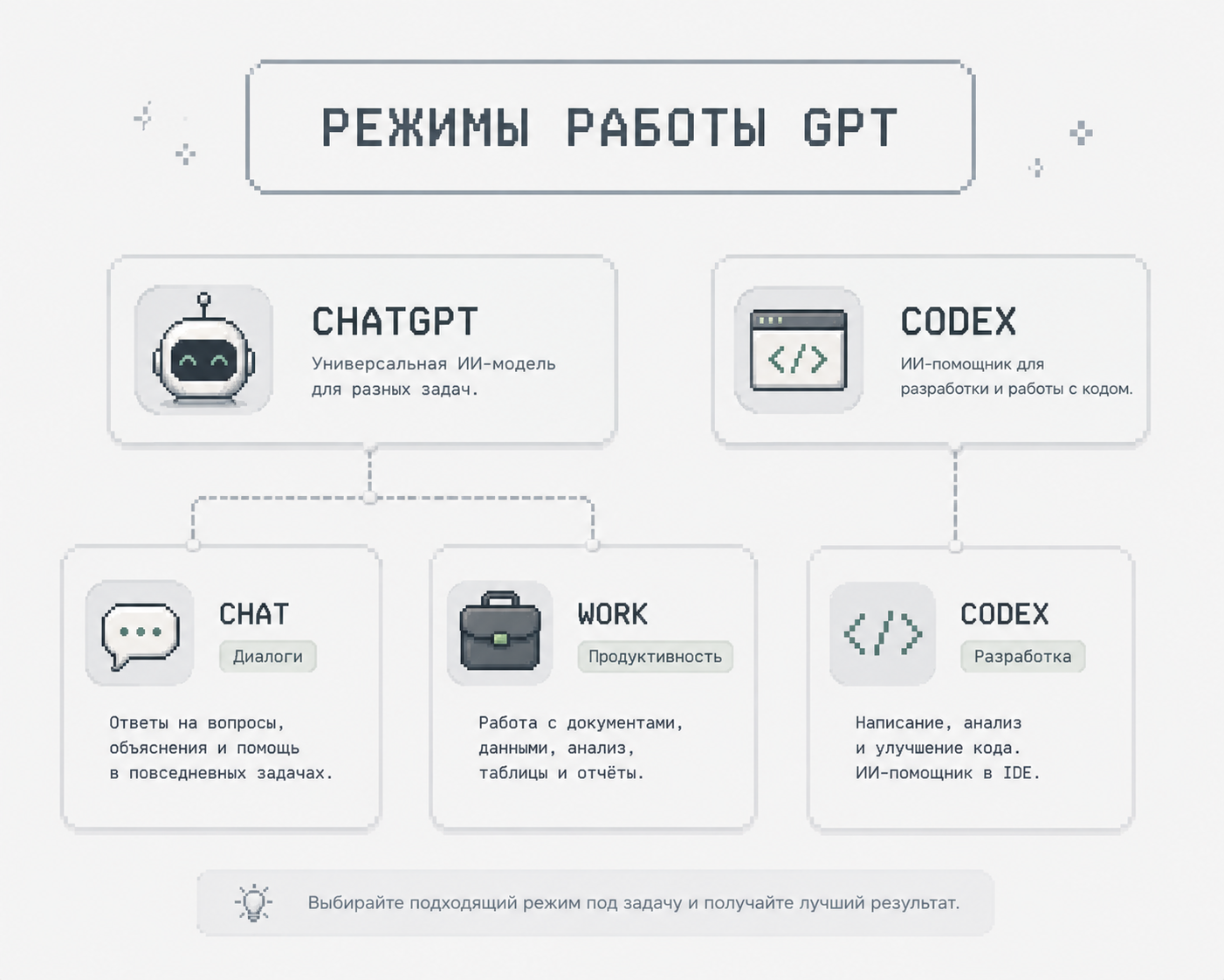 Три основных режима работы: Chat, Work и Codex